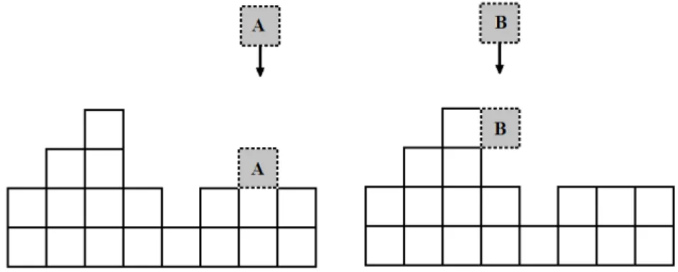 Figura 1.6: Deposi¸c˜ ao Bal´ıstica. A part´ıcula A, adere `a superf´ıcie (condi¸c˜ ao - 01), enquanto que a part´ıcula B, adere ao s´ıtio de maior altura (condi¸c˜ ao - 02).