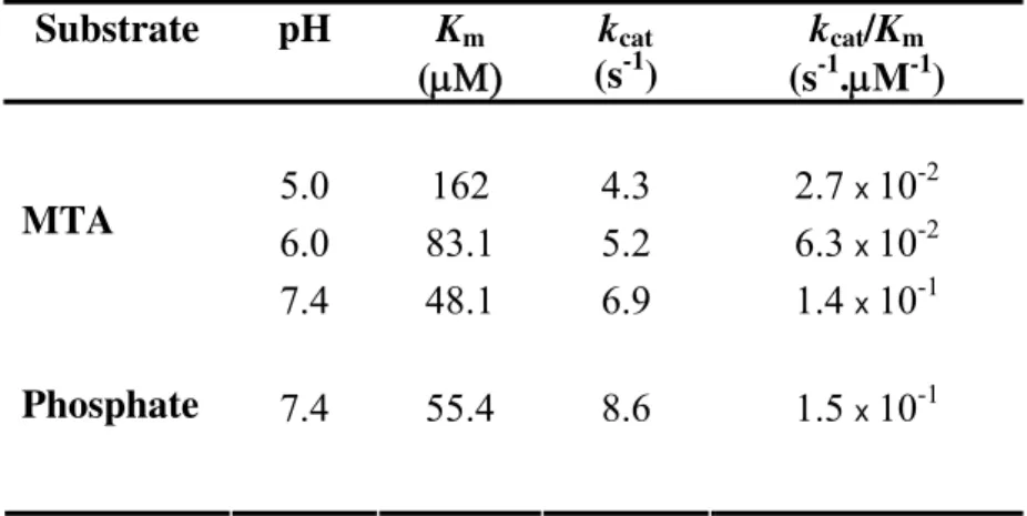 Table 1.  Kinetic parameters of rTcMTAP. Kinetics parameters against MTA and  phosphate were determined at 37 °C at different pH