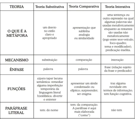 Tabela 2 - Comparação entre as teorias substitutiva, comparativa e interativa da metáfora.
