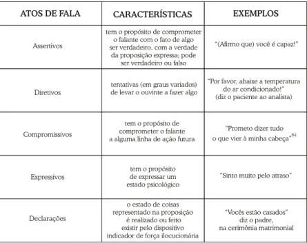 Tabela 4  - Os Atos de Fala de Searle  e algumas de suas características. 83