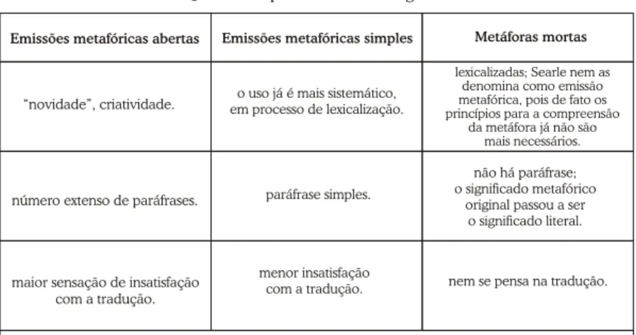 Tabela 5- Os três tipos de metáforas segundo Searle.