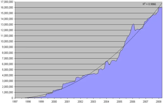 Gráfico 1 – Total de usuários ativos de mundos virtuais (fonte: http://www.mmogchart.com/) 