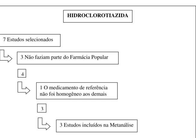 Tabela 6 - Descrição dos estudos incluídos na metanálise da hidroclorotiazida 