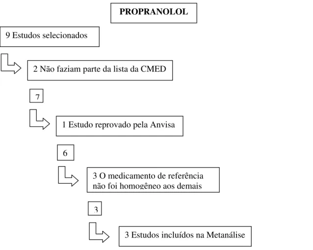 Tabela 13 - Descrição dos estudos incluídos na metanálise do Cloridrato de  Propranolol 