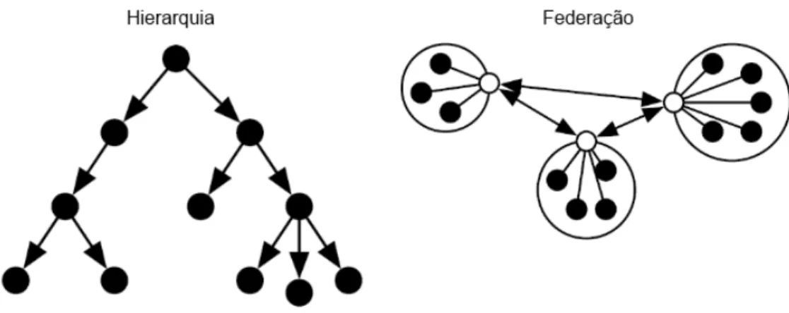 Figura 2.5: Organiza¸c˜oes em forma de hierarquia e federa¸c˜ao, adaptada de Horling e Lesser (2005)