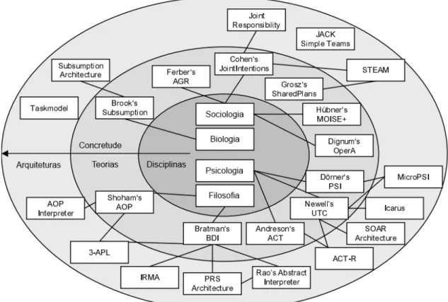 Figura 2.6: Arquiteturas propostas para SMA, adaptada de Braubach et al. (2008) Nesta se¸c˜ao, ser˜ao abordadas propostas baseadas nos ramos que partem da filosofia, em especial do modelo Belief-Desire-Intention (BDI), que tornou-se o modelo mais conhecido
