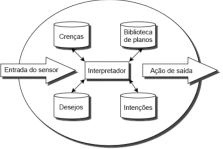 Figura 2.7: A arquitetura BDI do sistema PRS, adaptada de D’Inverno et al. (2004)