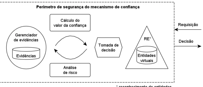 Figura 3.1: Vis˜ao de alto n´ıvel de um mecanismo de confian¸ca, adaptada de Seigneur e Dondio (2011)