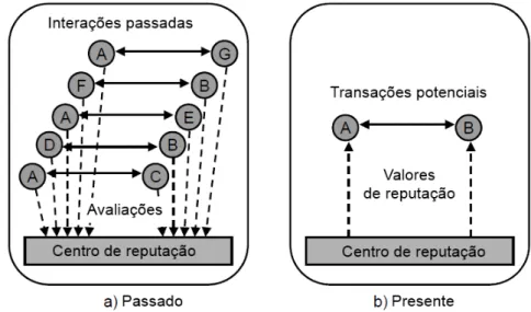 Figura 3.4: Sistema de reputa¸c˜ao centralizado, adaptada de Jøsang et al. (2007)