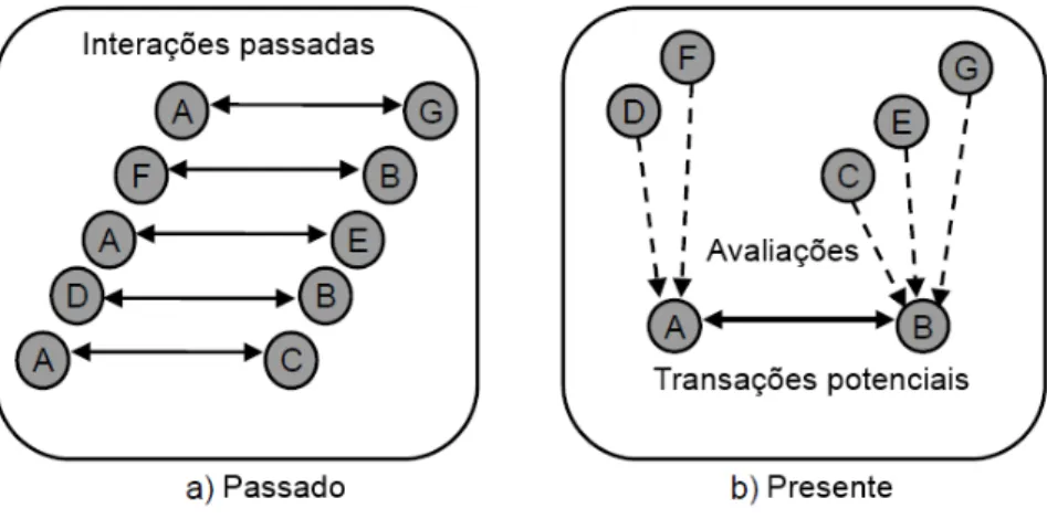 Figura 3.5: Sistema de reputa¸c˜ao distribu´ıdo, adaptada de Jøsang et al. (2007) comuns a outras revis˜oes, tais como as realizadas por Sabater e Sierra (2005), Jøsang et al.
