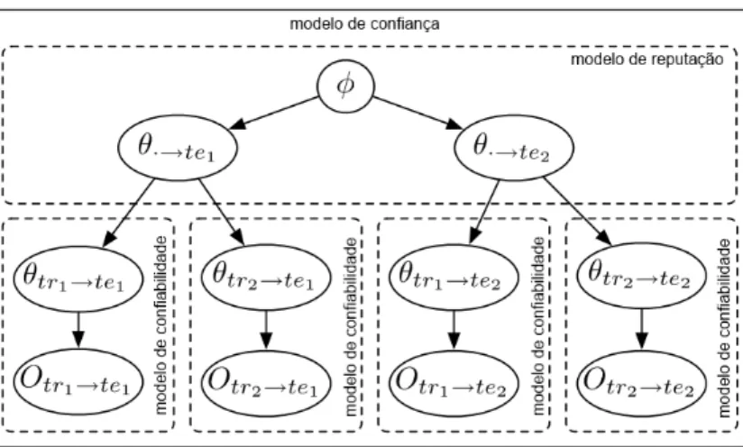 Figura 3.10: Modelo HABIT visto como rede bayesiana, adaptado de Teacy et al. (2012)