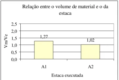 Figura 3.21 – Relação de volumes para o grupo de duas estacas A 1  e A 2  – material/estaca