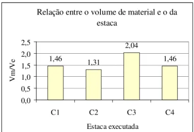 Figura 3.22 – Relação de volumes para o grupo de quatro estacas – material/estaca. 