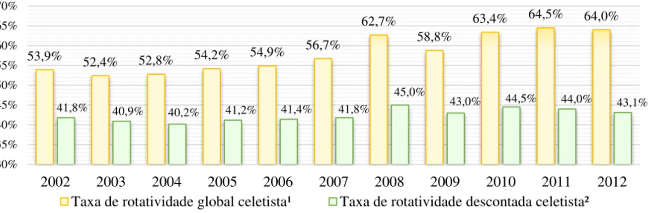 Figura 4 – Evolução da taxa de rotatividade, 2002 a 2012 