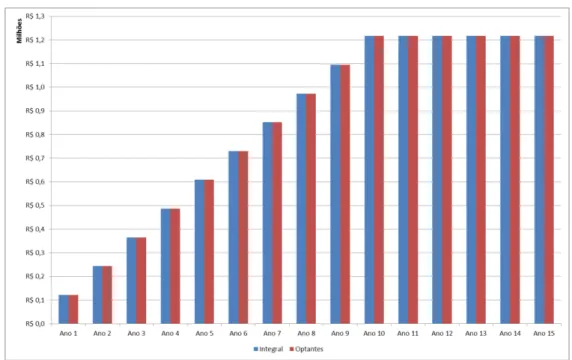 Figura 3.6 – Fluxo de caixa associado à redução de consumo (Coelce). 