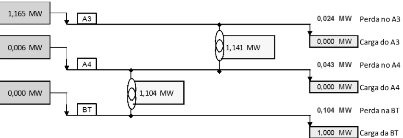 Figura 3.8  –  Fluxo de potência exigido de 1 MW adicional na baixa tensão da Coelce. 
