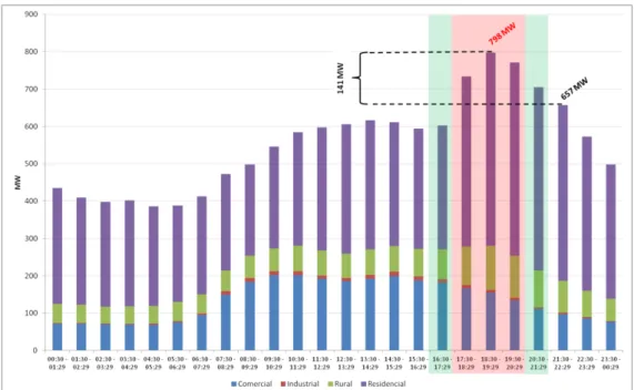 Figura 3.9  –  Curva de carga dos subgrupos B1, B2 e B3 da Coelce. (Revisão  Tarifária/TUSD 2011 - Estrutura Vertical Coelce, 2010) 