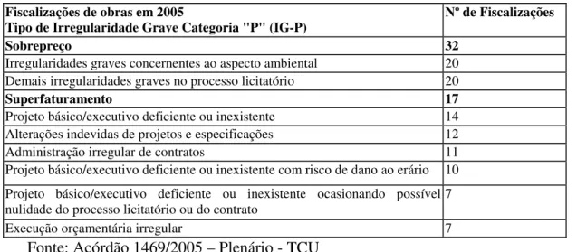 Tabela  1.1:  Os  tipos  de  irregularidades  mais  encontrados  nas  fiscalizações  de  obras públicas do TCU em 2005.