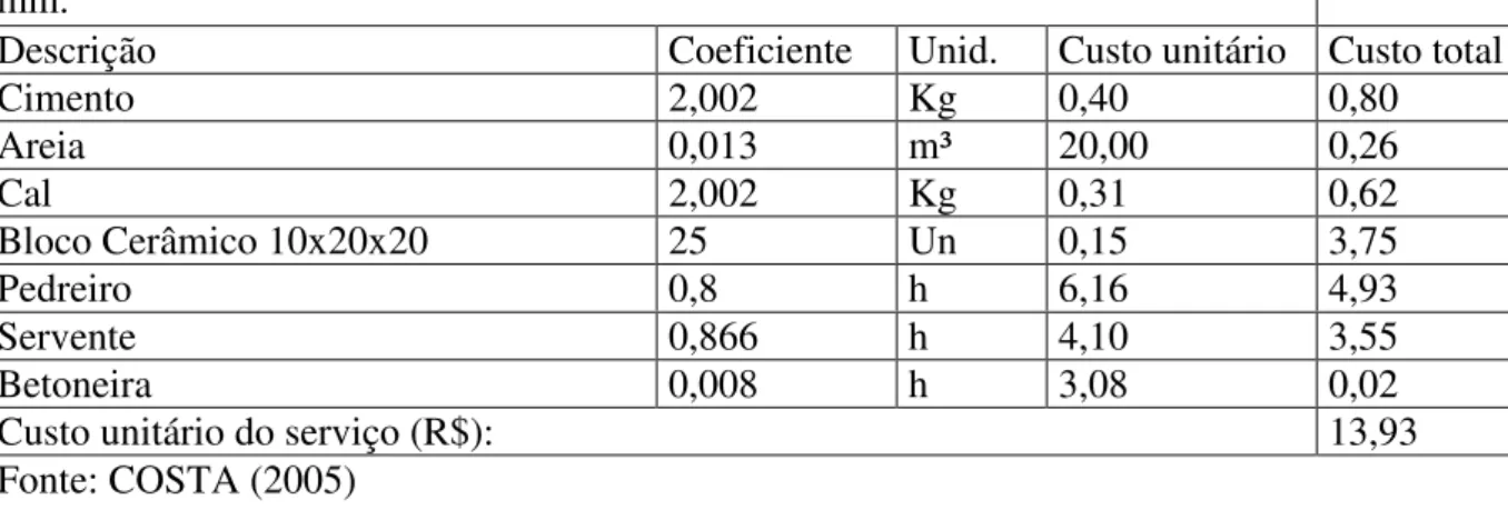Tabela 2.1: Exemplo de Tabela Hipotética de Composição de Custo Unitário.