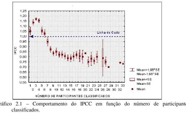 Gráfico  2.1  –  Comportamento  do  IPCC  em  função  do  número  de  participantes classificados.