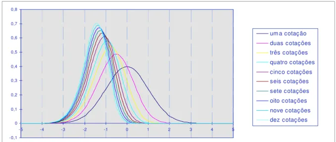 Gráfico 2.2 - Distribuição de probabilidades para diversos quantitativos de cotações