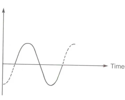 Figura 5 (Reproduzida de KREMKAU, 1989). Representação de um ciclo de onda sonora. 