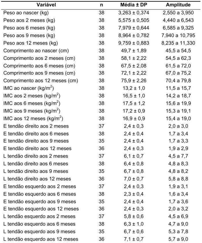 Tabela 1. Dados descritivos da amostra de meninos não desnutridos e não obesos. 