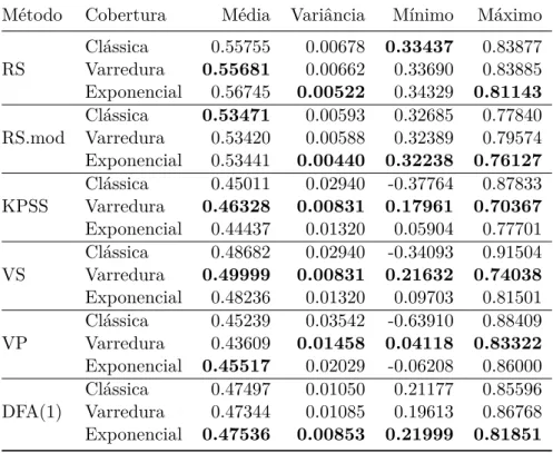 Tabela B.5: Estatísticas para a estimação do coeficiente de Hurst em séries de tamanho 256 com as várias técnicas de cobertura possíveis