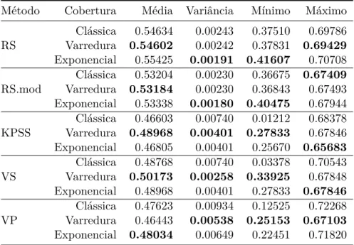 Tabela B.7: Estatísticas para a de estimação do coeficiente de Hurst em séries de tamanho 1024 com as várias técnicas de cobertura possíveis