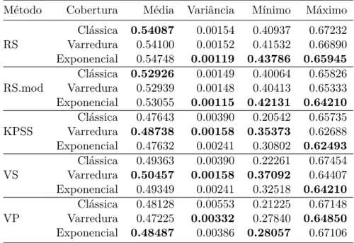 Tabela B.8: Estatísticas para a de estimação do coeficiente de Hurst em séries de tamanho 2048 com as várias técnicas de cobertura possíveis