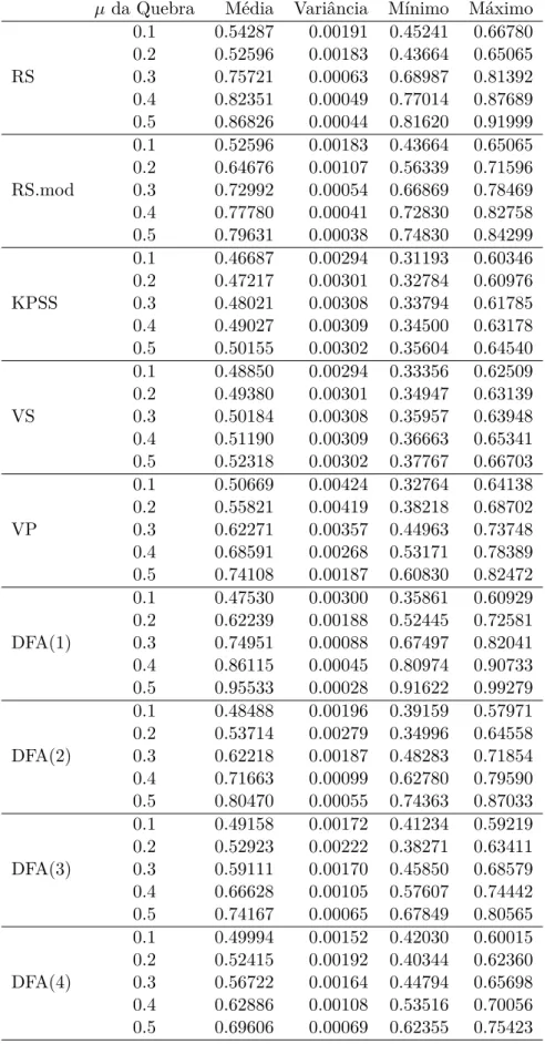 Tabela B.9: Estatísticas para os valores estimados do coeficiente de Hurst em quebras estruturais na média em séries com 1024 observações em quebras do tipo 1 / 2