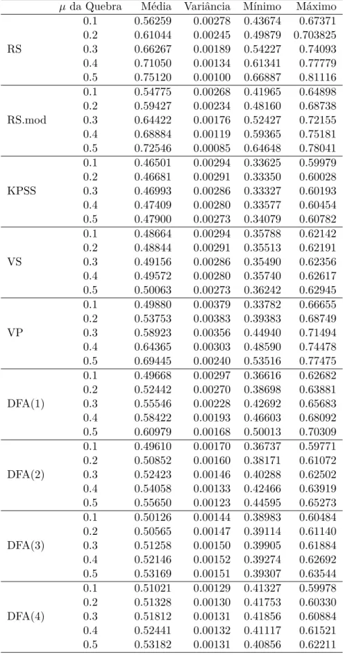 Tabela B.10: Estatísticas para os valores estimados do coeficiente de Hurst em quebras estruturais na média em séries com 1024 observações em quebras do tipo 1 / 4