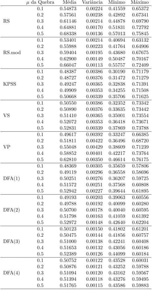 Tabela B.11: Estatísticas para os valores estimados do coeficiente de Hurst em quebras estruturais na média em séries com 1024 observações em quebras do tipo 1 / 8