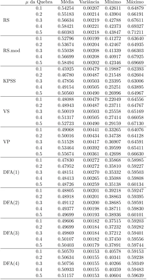 Tabela B.12: Estatísticas para os valores estimados do coeficiente de Hurst em quebras estruturais na média em séries com 1024 observações em quebras do tipo 1 / 16