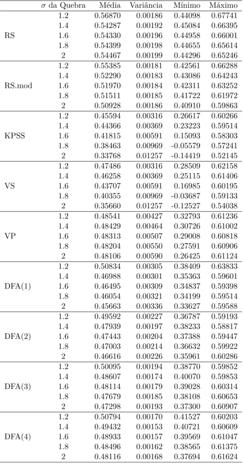 Tabela B.13: Estatísticas para os valores estimados do coeficiente de Hurst em quebras estruturais na variância em séries com 1024 observações