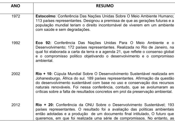 TABELA 1: RESUMO HISTÓRICO / CONFERÊNCIAS 