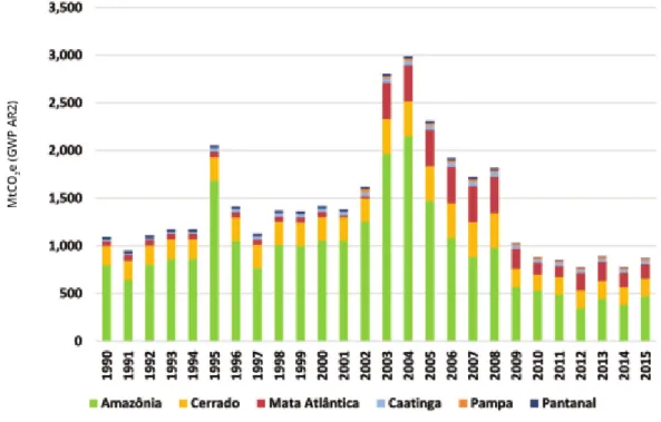 Figura 2. Emissões brutas de dióxido de carbono (tCO2e) por bioma do setor de Mudança de Uso da Terra   para o período 1990-2015 