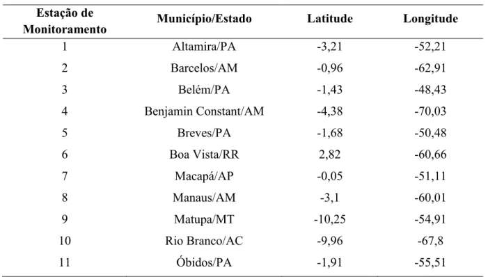 Tabela 1.Estações de monitoramento situadas no Bioma Amazônia escolhidas para análise da precipitação