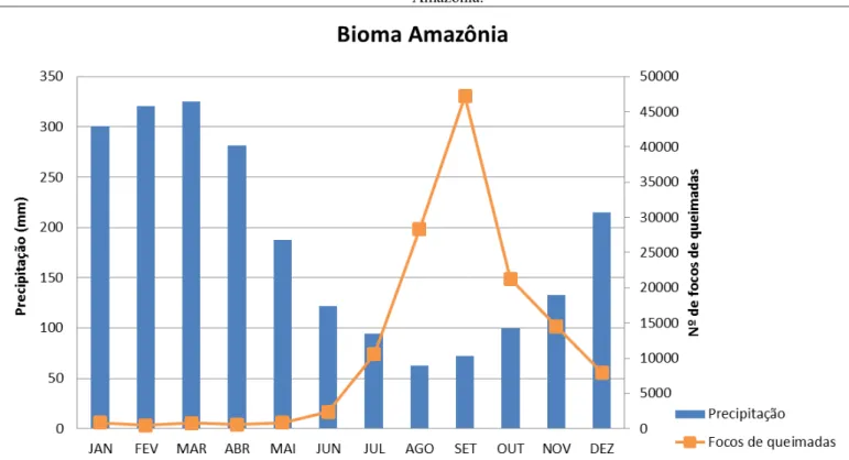 Figura 7.Relação entre a precipitação nas estações chuvosa e seca e o número de focos de queimadas no Bioma  Amazônia