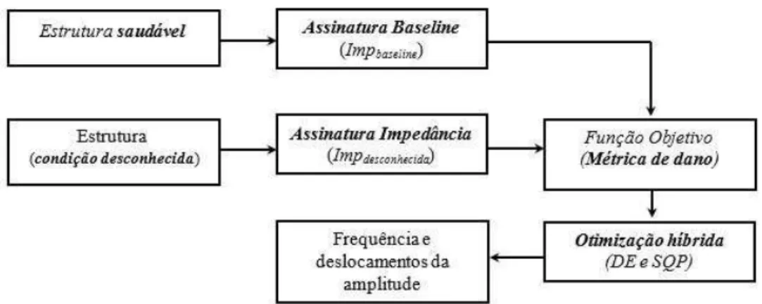 Figura 3.3  – Fluxograma da compensação de temperatura utilizando técnicas de otimização  (Adaptado de RABELO et al., 2017)