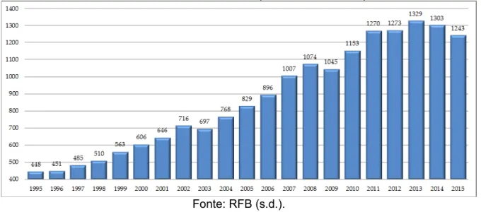 Gráfico 8. Arrecadação das receitas administradas pela RFB de 1995 a 2015, a preços de dezembro de 2015 do IPCA (em bilhões de reais)