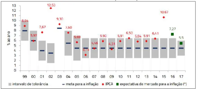 Gráfico 1. Metas para a inflação, intervalos de tolerância, mediana das expectativas de mercado e IPCA efetivo (até 2017)