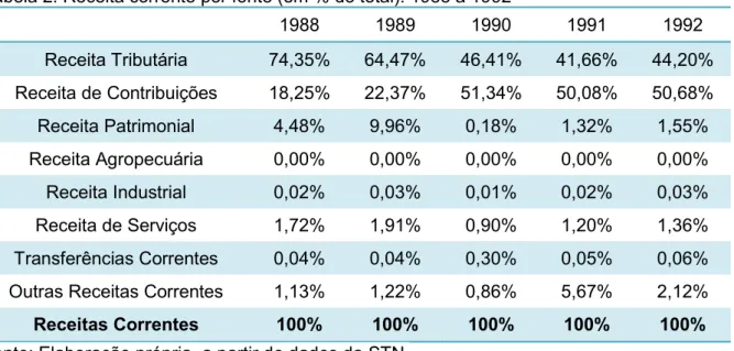 Tabela 2. Receita corrente por fonte (em % do total): 1988 a 1992