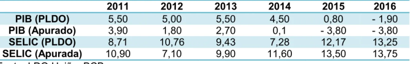 Tabela 6. Projeções de variáveis macroeconômicas x variáveis macroeconômicas apuradas de 2011 a 2016 (em %) 2011 2012 2013 2014 2015 2016 PIB (PLDO) 5,50 5,00 5,50 4,50 0,80 - 1,90 PIB (Apurado) 3,90 1,80 2,70 0,1 - 3,80 - 3,80 SELIC (PLDO) 8,71 10,76 9,43