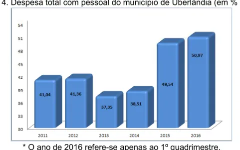 Gráfico 4. Despesa total com pessoal do município de Uberlândia (em % da RCL)