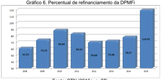 Gráfico 6. Percentual de refinanciamento da DPMFi