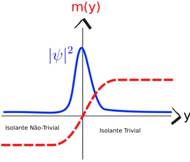 Figura 9 – Representação da função de onda na interface entre um isolante de Chern e um isolante trivial