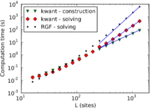 Figura 16 – Comparação do custo computacional entre o formalismo utilziado pelo kwant e o formalismo de funções de Green recursivas.