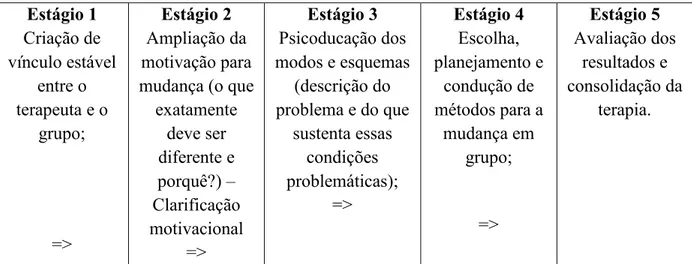 Tabela 4 Estágios do protocolo de tratamento em grupo  Estágio 1 Criação de  vínculo estável  entre o  terapeuta e o  grupo; =&gt; Estágio 2 Ampliação da  motivação para  mudança (o que exatamente deve ser diferente e porquê?) – Clarificação motivacional =