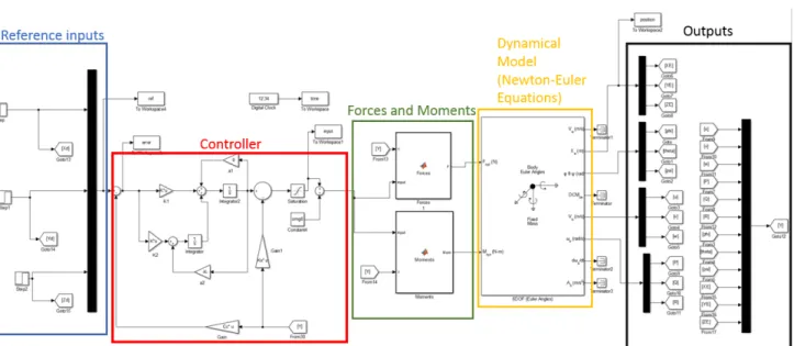 Figure 4.7  Matlab/Simulink block diagram. 